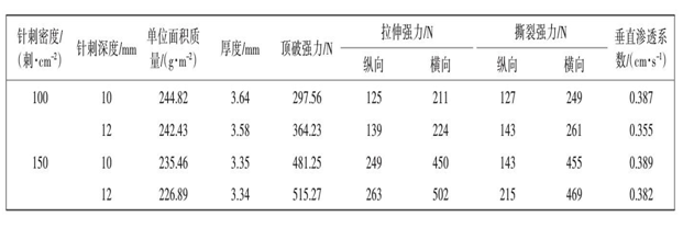 土工布针刺密度针刺深度对产品性能影响