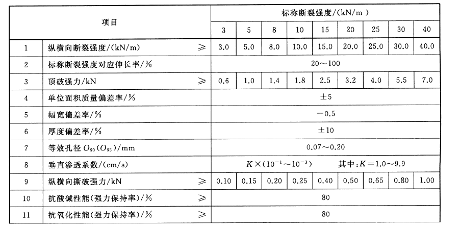 土工布指标