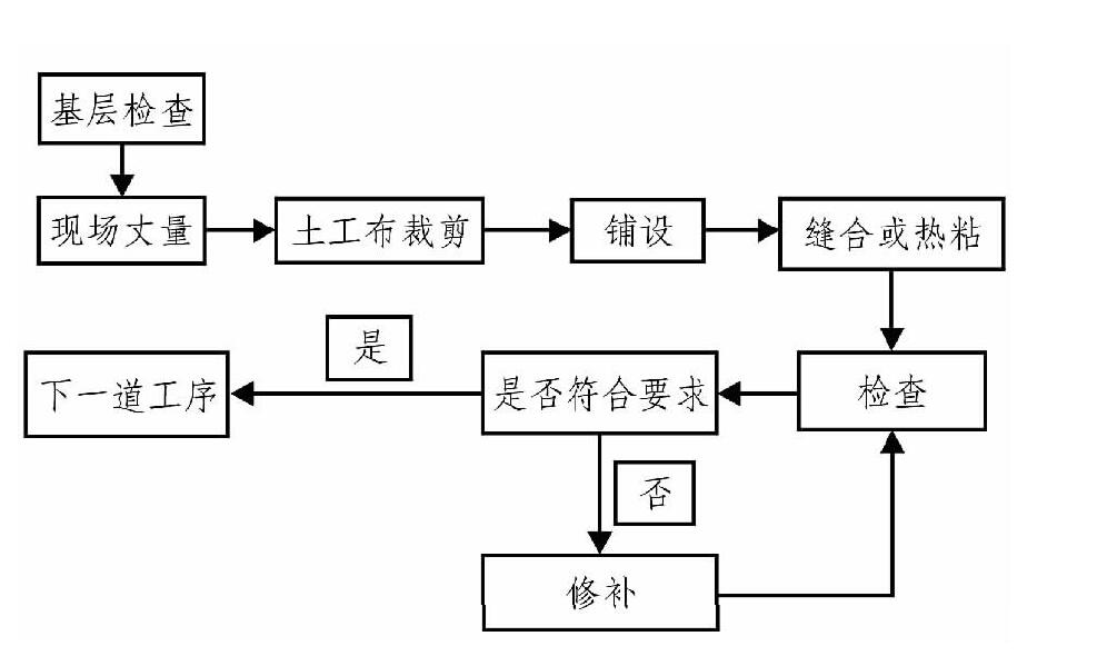 土工布、土工膜在膨胀土地质条件下施工