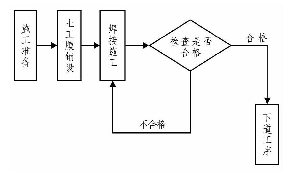 土工布、土工膜在膨胀土地质条件下施工