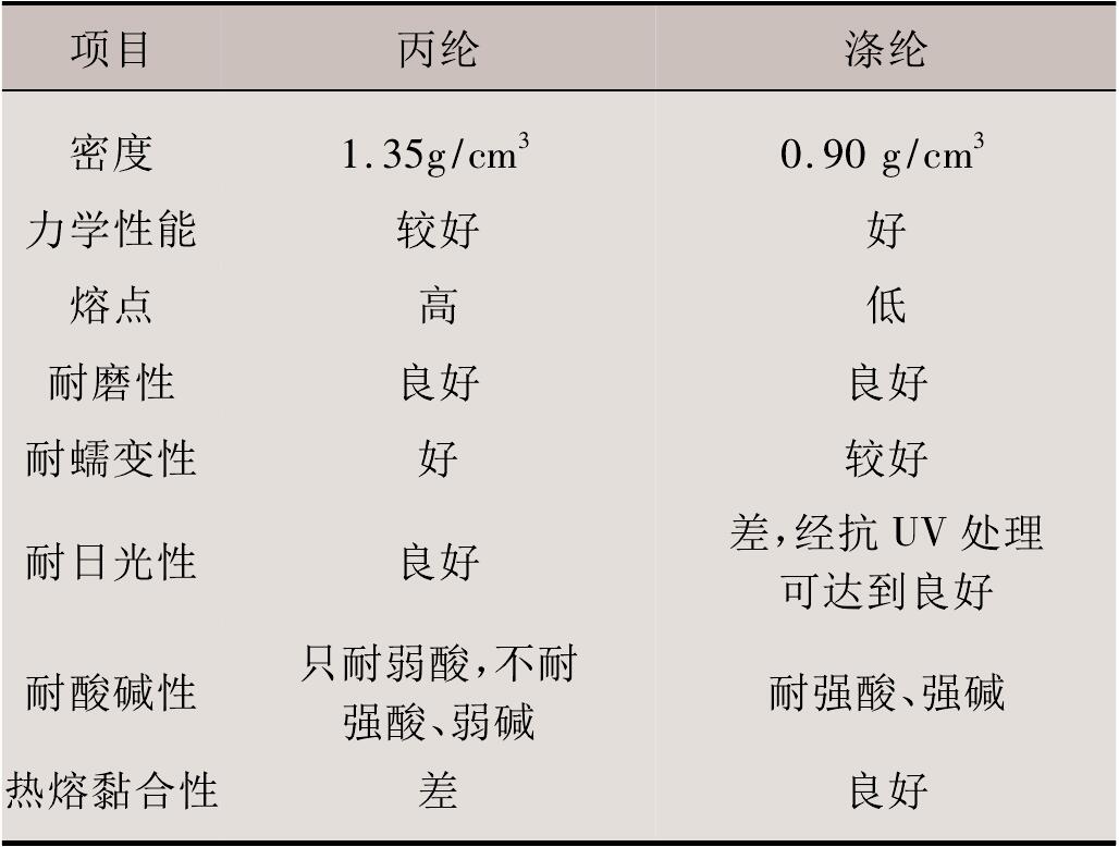 非织造土工布涤纶与丙纶的性能差别