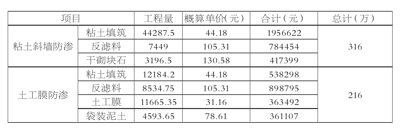 粘土防渗和土工膜防渗的投资对比及特点