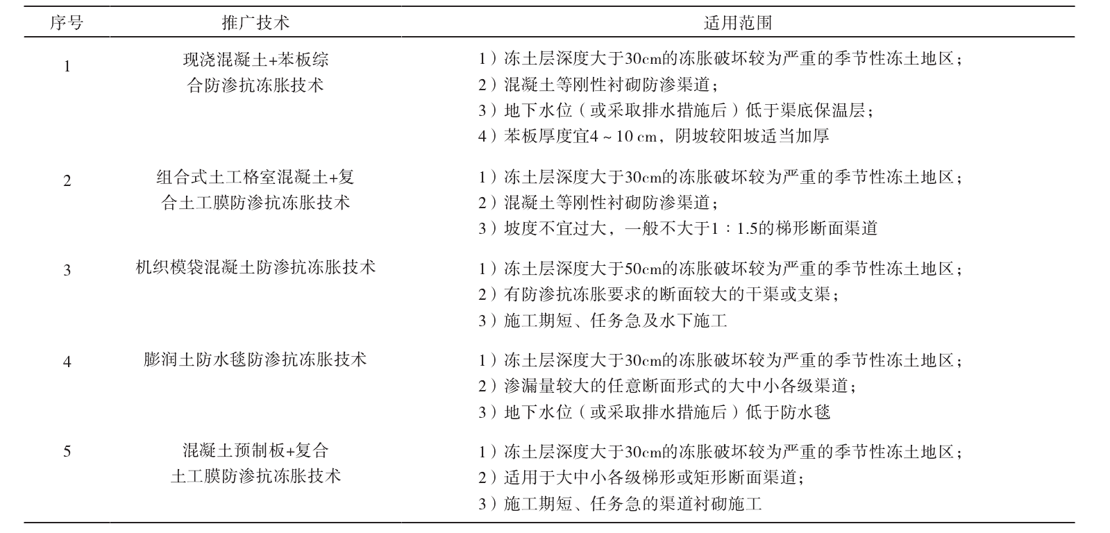 膨润土防水毯及土工膜防渗抗冻胀技术的推广