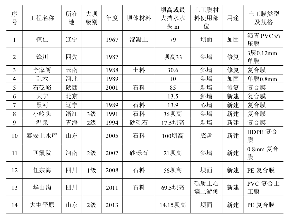 我国部分新建堤坝工程或防渗处理中使用土工膜情况