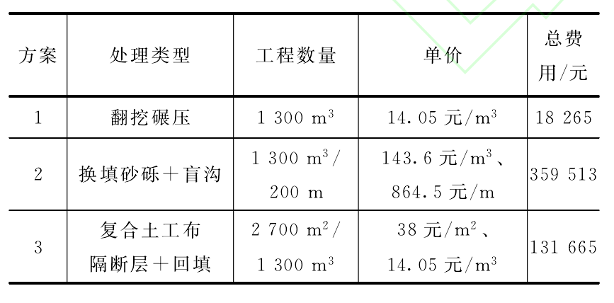 复合土工布隔断层与传统低填浅挖路基实用效果对比