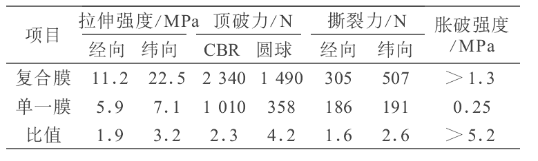 复合土工膜和HDPE单膜不同之处及力学性能比较