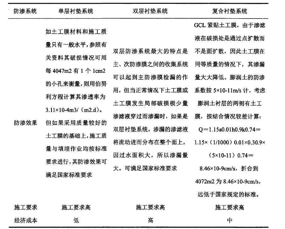 水平铺设防渗材料防渗方式到底适用于哪种工程？