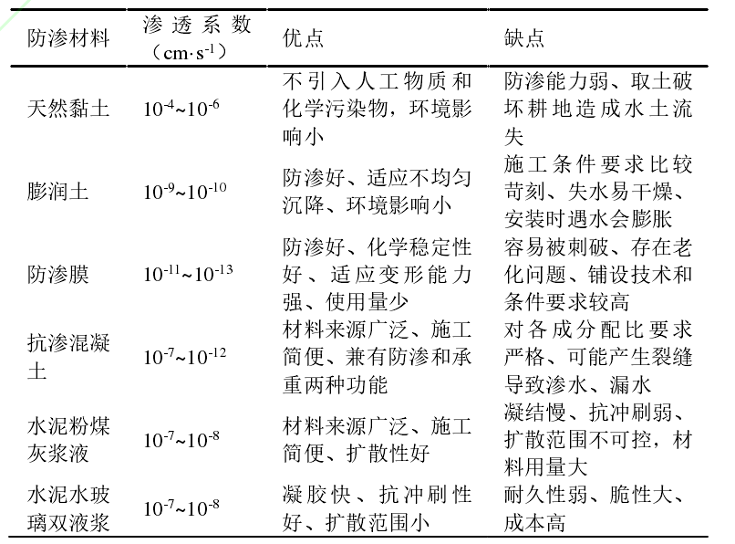 矿山截水帷幕常用防渗材料性能优缺点