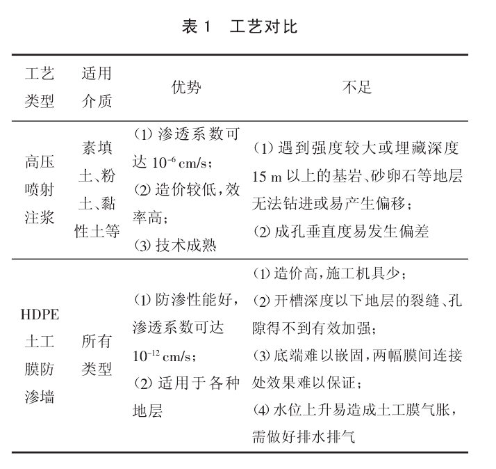 垃圾场垂直防渗的工艺多达数十种中的代表性工艺